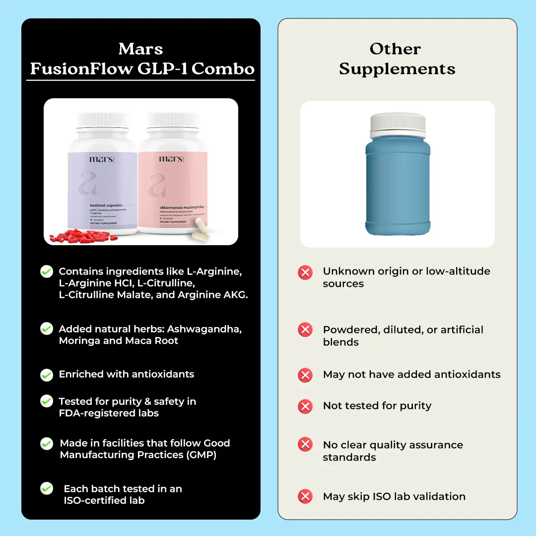 FusionFlow GLP-1 Combo: Mars Beetroot Nitric Oxide Booster & Mars Akkermansia Muciniphila Capsules - Image 5