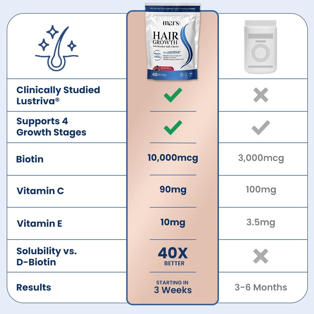 Hair Growth Accelerator Soft Chews: Powered by Lustriva - Image 6