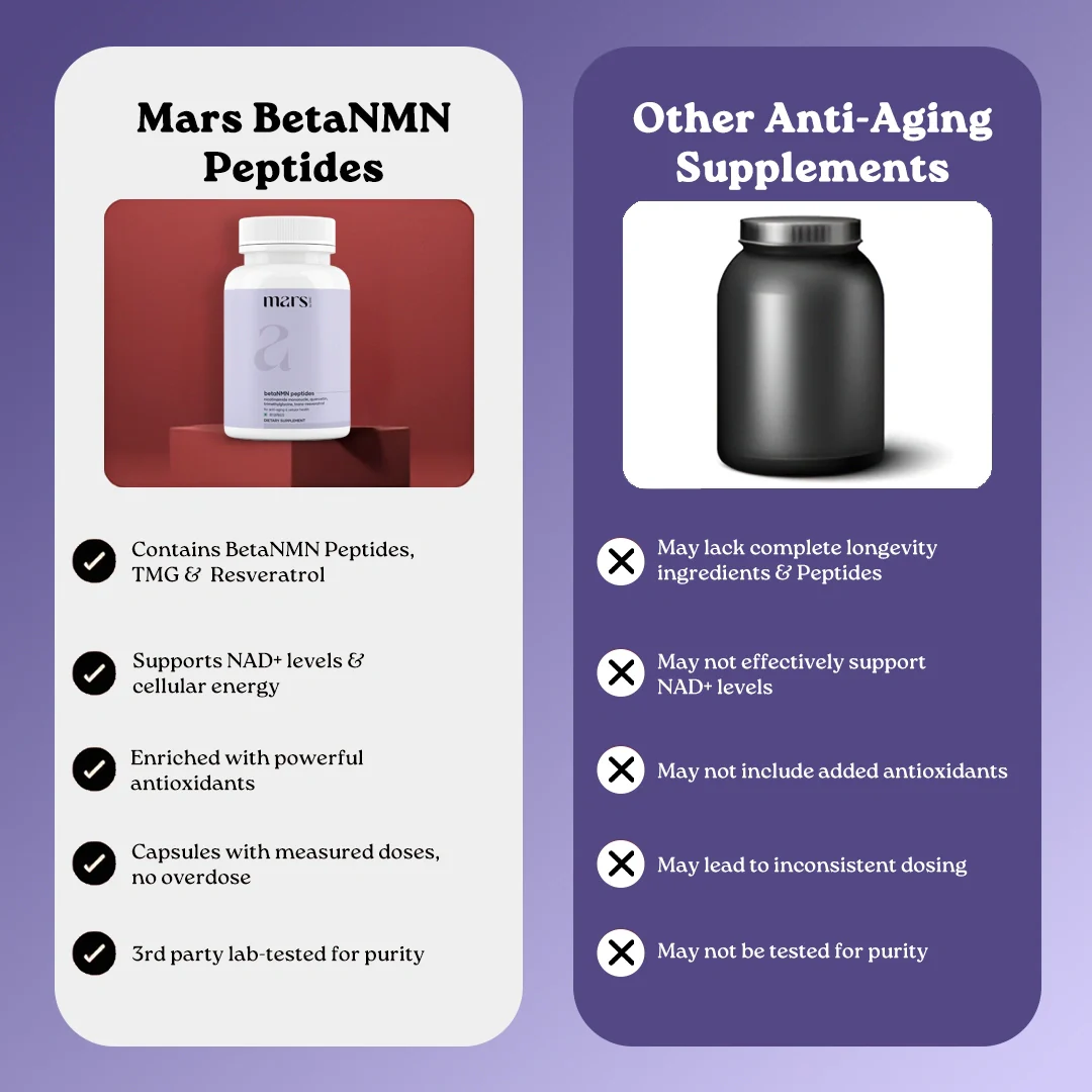 Mars BetaNMN Peptides for Cellular Revitalization, Anti-Aging & Longevity Boost | Capsules powered by Trimethylglycine & Quercetin (60 Capsules) - Image 11