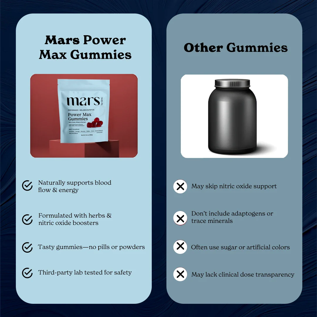 Mars Power Max Gummies: Powered by Nitric Oxide, Shilajit Gold, & Bacopa Monnieri - Image 7