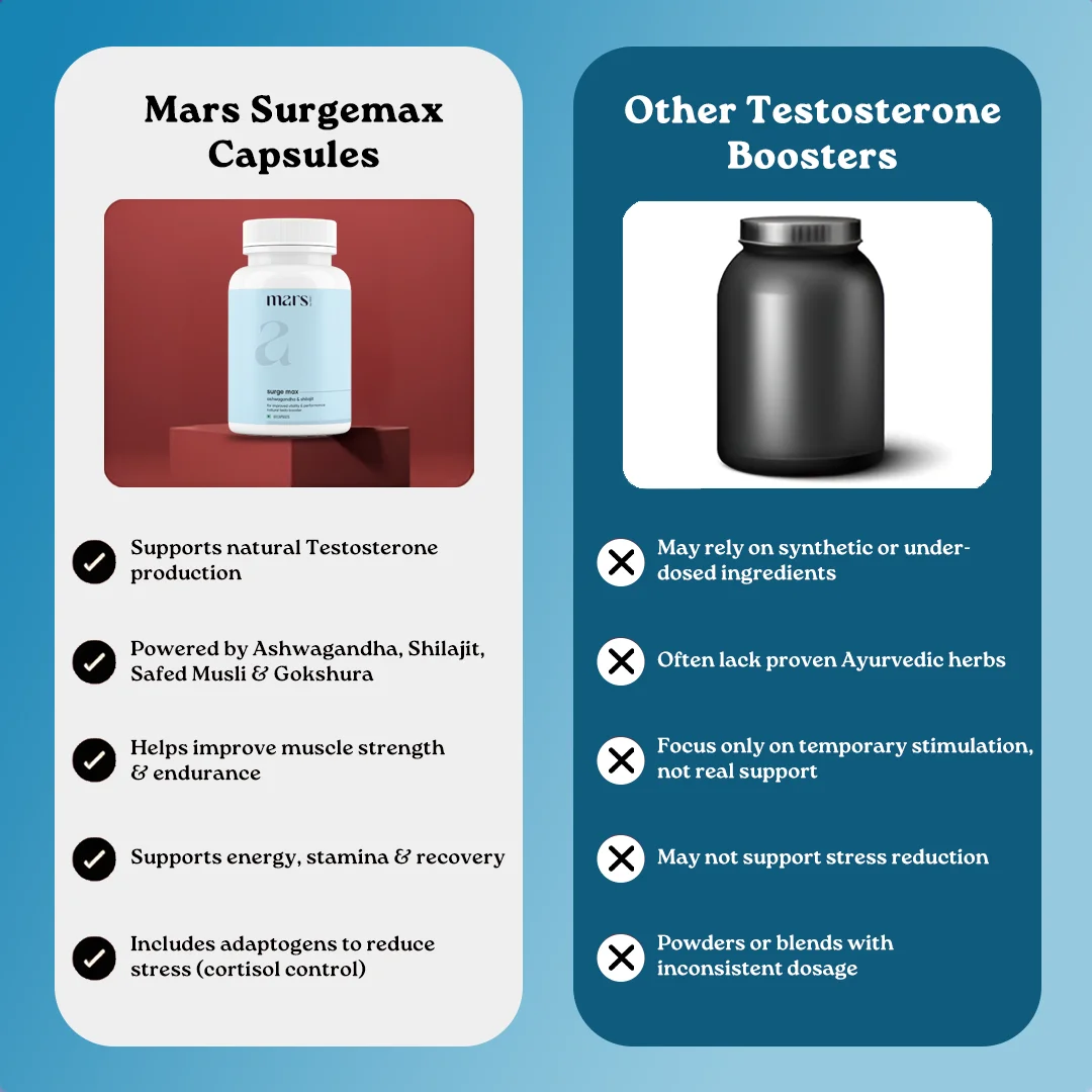Mars Surge Max: A Natural Testosterone Support With Ashwagandha & Shilajit (60N) - Image 11